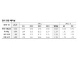 국고10년 2.2% 단기고점 인식 있으나 수급 불확실성도 잔존…소수의견 등장시 3년 1.4% 예상 - KB證
