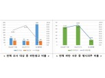 온라인 부동산 허위·과장매물 광고 779건 적발…SNS 취약성 심각