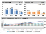 서울 집값 상승폭 올해 최고치 경신한 0.11%…재개발규제 완화 기대감 팽배