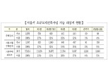 서울시, `소규모재건축` 활성화…2종7층→2종 의무공공기여 없앤다