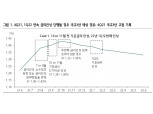 올해 4% 내외 성장 확인되면 10월 혹은 11월 금리인상 - 하나금투