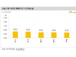 KB기준 서울아파트 주간상승률 0.37% 기록하며 오름폭 확대...서초구 상승률 1위로 올라서
