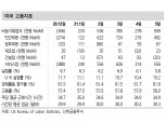 美고용, 실업급여·구인구직 미스매치에 더딘 회복‥3분기부터 양적 증가 강화 - 신금투