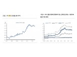 美국채금리 1.55%에서 추가 하락할 가능성 낮아...1.55%는 4월말 이후 막혔던 지점 - KB證
