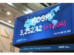코스피, 한 달 만에 사상 최고치 경신...첫 3250선 마감(종합)
