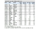 외국인 5월 코스피 순매도 규모는 2001년 이후 4번째...커진 시총 감안시 우려수준과 거리 - 신금투