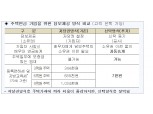 주금공, 신탁방식 주택연금 출시..배우자 연금수급권 자동승계