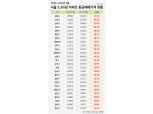 '노·도·강' 중저가 아파트값 1년간 평균 37.5% 폭등…사라진 서울 서민 아파트