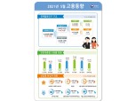5월 취업자수, 다시 60만명대 급증...15~64세 고용률 66.9%로 상승 (1보)