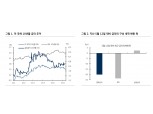 美금리 추가 하락폭 크지 않을 듯...향후 고용 회복세 빨라질 전망 - KB證