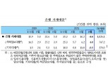 5월 가계대출 1.6조원 감소...SKIET 청약증거금 반환 영향 - 한은