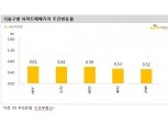 주간 아파트값 상승률 3월초 이후 가장 높은 수준...KB기준 서울 한주간 0.38% 오르며 오름폭 확대