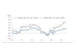 기준금리 11월 인상 후 6개월 이상 텀 두고 다시 올릴 것 - 대신證