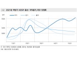 외국인, 올해 배당주 담아...연기금은 성장주 집중투자