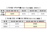 한국거래소, 코스피200 ‘톱 10·레버리지’ 지수 발표