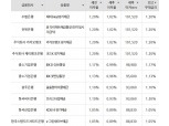 [6월 2주] 은행 정기예금(12개월) 최고금리 연 1.2%…수협·전북·카뱅·케뱅