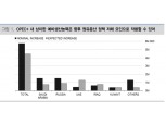 국제유가 70달러 돌파...중요한 것은 공급 - 대신證