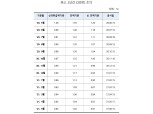 5월 코픽스 신규 0.82%…지난달과 동일