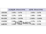 시장금리 낮아지는데…가계대출 금리는 '고공행진'