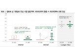 연준 예상보다 확대된 인플레 오버슈팅폭...향후 추가적인 매파성은 제한될 듯 - DB금투
