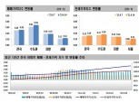 서울 아파트값 상승폭 올해 최고치 경신…·개발 기대감·세제 압박 속 매물 잠김