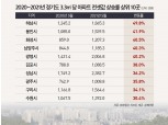 하남 아파트 전셋값 1년간 50% ↑…경기도서 가장 높은 상승률
