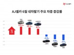 AJ셀카 "6월 중고차 평균시세 2개월 연속 상승…모닝·아반떼 강세"