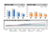 서울 집값 상승폭 한 달 반째 0.10%대 유지…개발기대감에 고공행진 지속