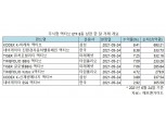 액티브 ETF 8종 상장 한 달, 삼성 '선두'…모빌리티 '강세'
