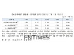 주택금융공사, 보금자리론 금리 ‘최저 2.6%’ 동결