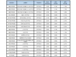 [6월 4주] 저축은행 정기적금(24개월) 최고 연 4.30%…오픈뱅킹 활용 '웰컴' 상품 주목