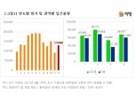 하반기 입주물량 12만 9890세대, 상반기 대비 41%↑…서울 강남·서초 포함