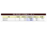 증시 호황에 전업 투자자문사 순이익 744%↑
