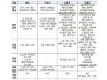 LH, 청년·신혼부부 매입임대주택 5천가구 공급