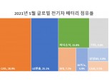 5월 車배터리 점유율, LG 25.1% SK 4.9% 삼성 4.8%
