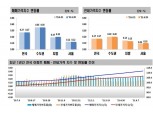 서울 집값 상승폭 3주째 올해 최고치 0.12%p…중저가 지역 상승세 뚜렷