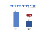 다방 “서울 비아파트 상반기 전·월세 거래량, 전년比 13%↓”