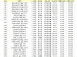 올 상반기 강남 아파트 평당 1억 돌파 27건…똘똘한 한 채 선호↑