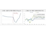 신흥국 점진적 회복세 예상...통화긴축 등으로 성장률 전망치 하향 조정될 가능성 유의 - 국금센터