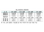 [자료] 7월 재정증권 2.0조원 발행계획 - 기재부
