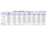 [장태민의 채권포커스] 2021년 상반기 한국 수출의 놀라운 기록들