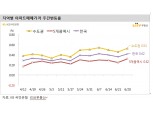 서울 아파트 주간상승률, 0.4%로 올라서며 상승폭 확대...수도권 아파트 상승폭 커지면서 불안 확산