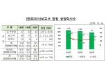 작년 상장사 감사보고서 정정 125개사…전년비 17%↑