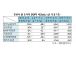 증권사 2분기 실적 '숨고르기' 전망…트레이딩 주춤 영향권