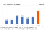 분양 성수기 맞은 7월, 전국 4.7만가구 공급
