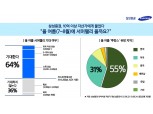 삼성증권 "고액자산가 64% 서머랠리 전망…국내 대형실적주·해외 빅테크주 선호"