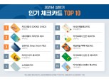 우리카드 ‘카드의정석 쿠키체크’ 인기 체크카드 1위 유지