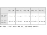 文정부 4년간 서울-지방 집값 8억 벌어져…5분위 배율도 역대 최고치