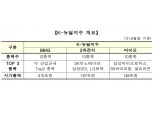 거래소, ‘K-뉴딜 지수선물 등’ 파생상품 17개 이달 19일 상장