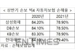 삼성화재·DB손보·KB손보·현대해상 차보험 상반기 흑자 기대